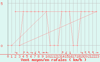 Courbe de la force du vent pour Feldkirch