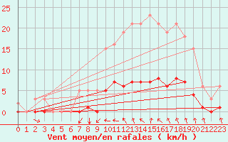 Courbe de la force du vent pour Besn (44)