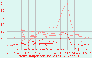 Courbe de la force du vent pour Ristolas (05)