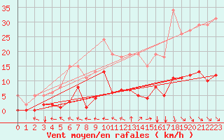 Courbe de la force du vent pour Jussy (02)