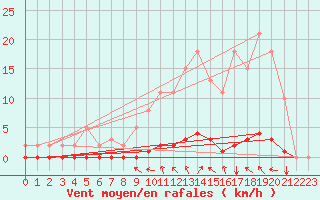 Courbe de la force du vent pour Lasfaillades (81)