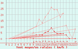 Courbe de la force du vent pour Champtercier (04)