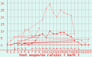 Courbe de la force du vent pour Fains-Veel (55)