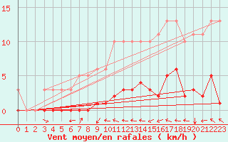 Courbe de la force du vent pour Cessieu le Haut (38)