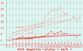 Courbe de la force du vent pour Srzin-de-la-Tour (38)