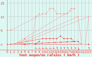 Courbe de la force du vent pour Srzin-de-la-Tour (38)