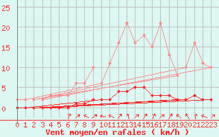 Courbe de la force du vent pour Rmering-ls-Puttelange (57)