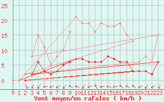Courbe de la force du vent pour Sandillon (45)