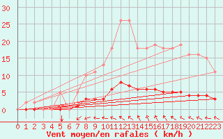 Courbe de la force du vent pour Lasfaillades (81)