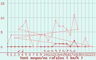 Courbe de la force du vent pour Le Luc (83)