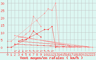 Courbe de la force du vent pour Malexander