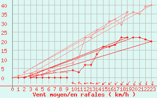 Courbe de la force du vent pour Sala