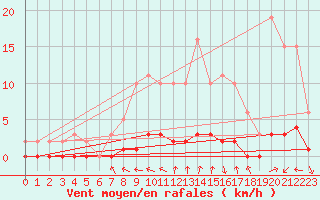 Courbe de la force du vent pour Continvoir (37)