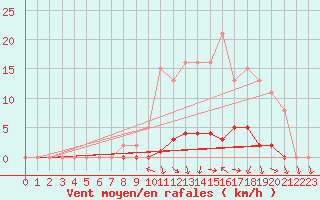 Courbe de la force du vent pour Bellefontaine (88)