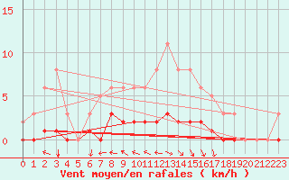 Courbe de la force du vent pour Cessieu le Haut (38)