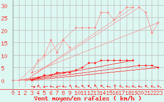 Courbe de la force du vent pour Lasfaillades (81)