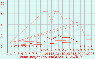 Courbe de la force du vent pour Lacroix-sur-Meuse (55)