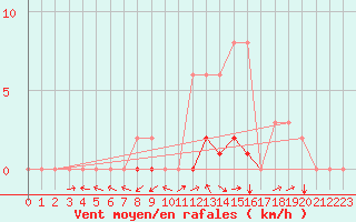 Courbe de la force du vent pour Pertuis - Le Farigoulier (84)