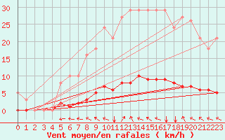 Courbe de la force du vent pour Lasfaillades (81)