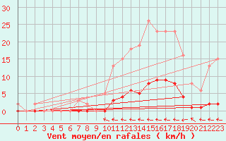 Courbe de la force du vent pour Cuxac-Cabards (11)