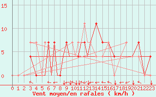 Courbe de la force du vent pour Petrozavodsk