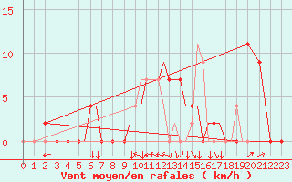 Courbe de la force du vent pour Salamanca / Matacan