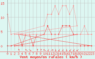 Courbe de la force du vent pour Diepenbeek (Be)