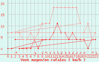 Courbe de la force du vent pour Gardelegen