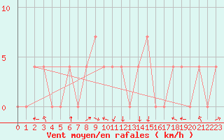 Courbe de la force du vent pour Feldkirch