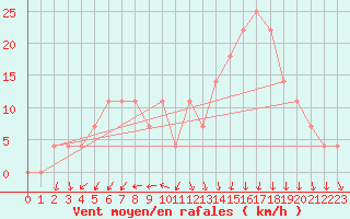 Courbe de la force du vent pour Meppen