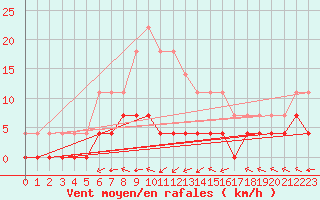 Courbe de la force du vent pour Malaa-Braennan