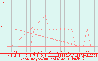 Courbe de la force du vent pour Krimml