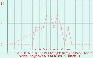 Courbe de la force du vent pour Puchberg