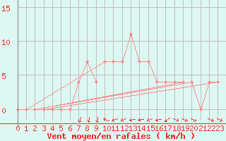 Courbe de la force du vent pour Negotin