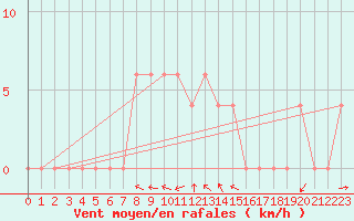Courbe de la force du vent pour Thohoyandou