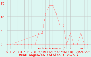 Courbe de la force du vent pour Valjevo