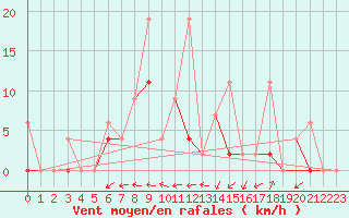 Courbe de la force du vent pour Bursa