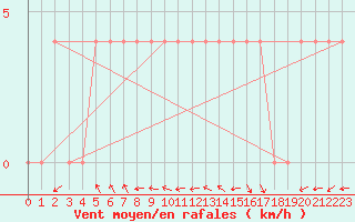 Courbe de la force du vent pour Krimml