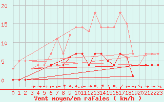Courbe de la force du vent pour Weihenstephan