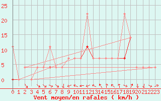 Courbe de la force du vent pour Flisa Ii