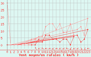 Courbe de la force du vent pour Cressier