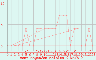 Courbe de la force du vent pour Deutschlandsberg