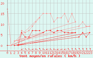 Courbe de la force du vent pour Gsgen