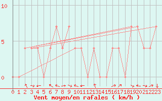 Courbe de la force du vent pour Saint Michael Im Lungau
