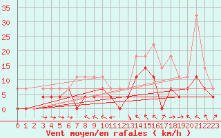 Courbe de la force du vent pour Kjeller Ap