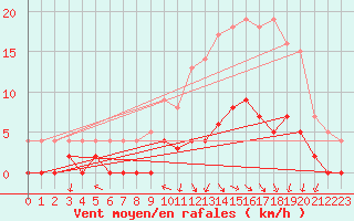 Courbe de la force du vent pour Besanon (25)