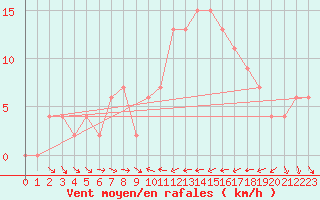 Courbe de la force du vent pour Murcia