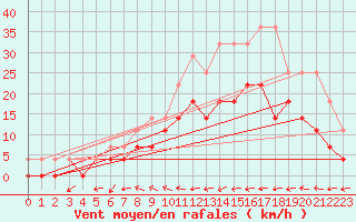 Courbe de la force du vent pour Hupsel Aws