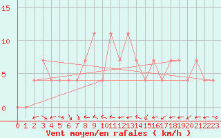 Courbe de la force du vent pour Ramsau / Dachstein