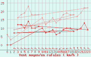 Courbe de la force du vent pour Agen (47)